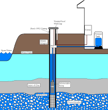 تجهیزات حفاری چاههای آب water wells
